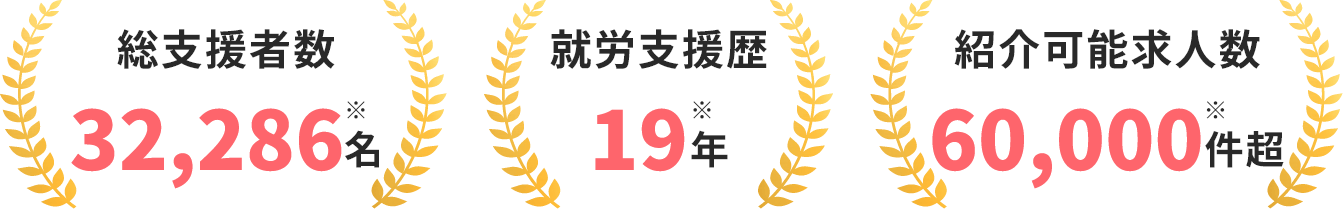 総支援者数32,286名※ 就労支援歴19年※ 紹介可能求人数60,000件超※
