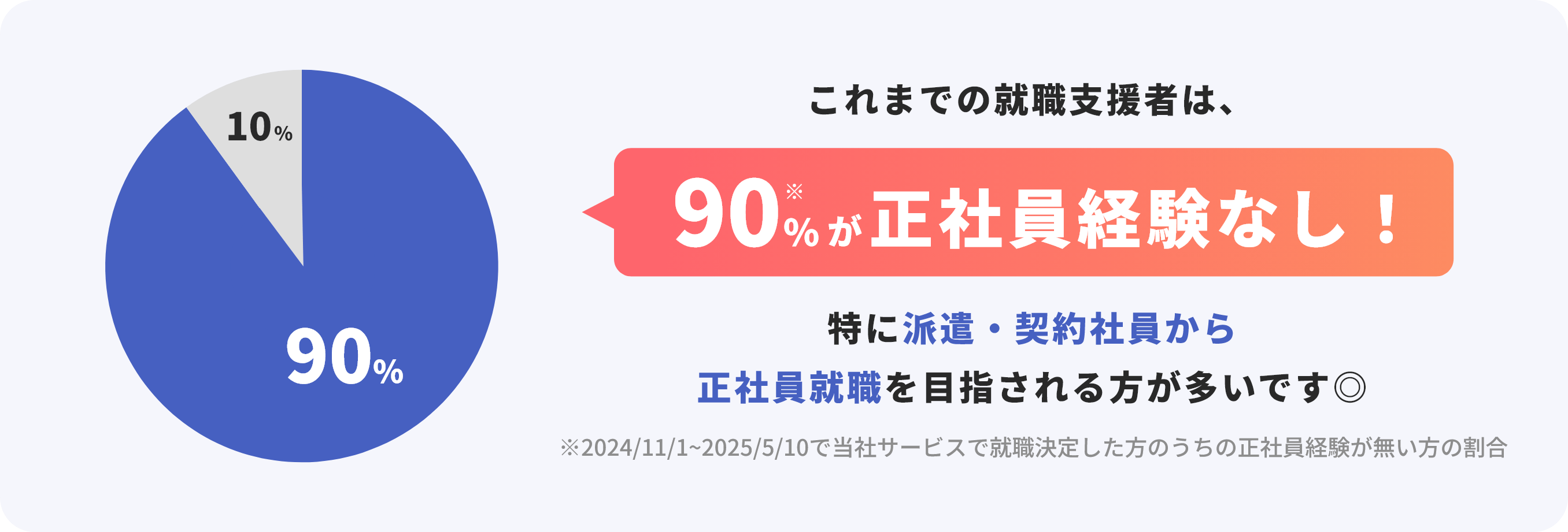 これまでの就職支援者は、90%が社員経験なし！