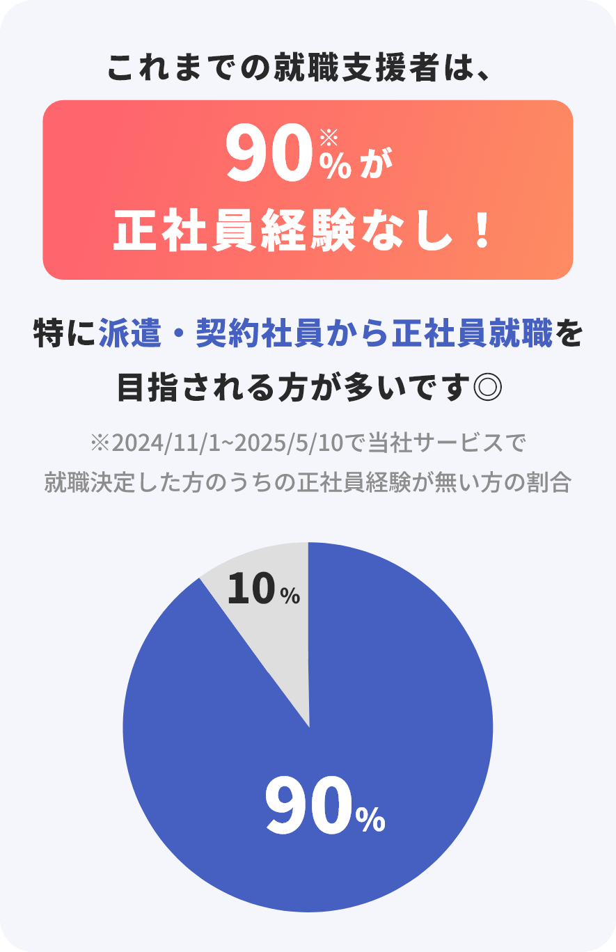 これまでの就職支援者は、90%が社員経験なし！